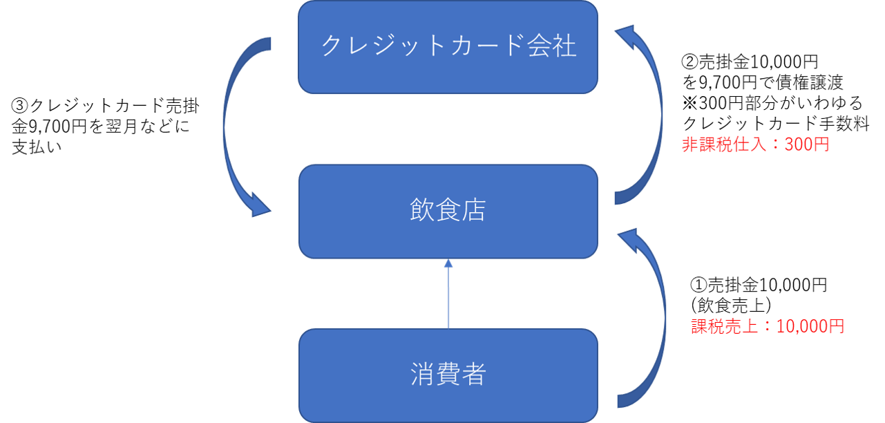 消費税⑥～クレジットカード手数料は課税？非課税？～ コラム｜G&Sソリューションズ